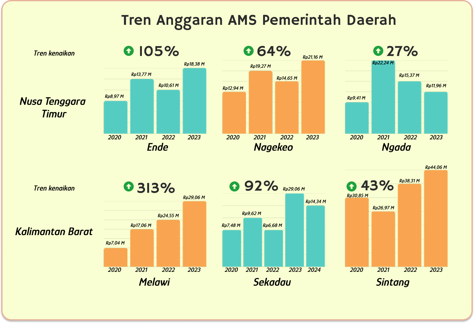 Tren Anggaran AMS Pemerintah Daerah