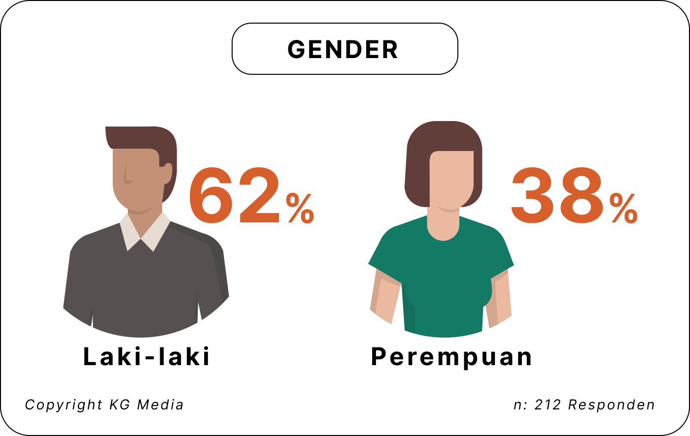 Demografi Gender