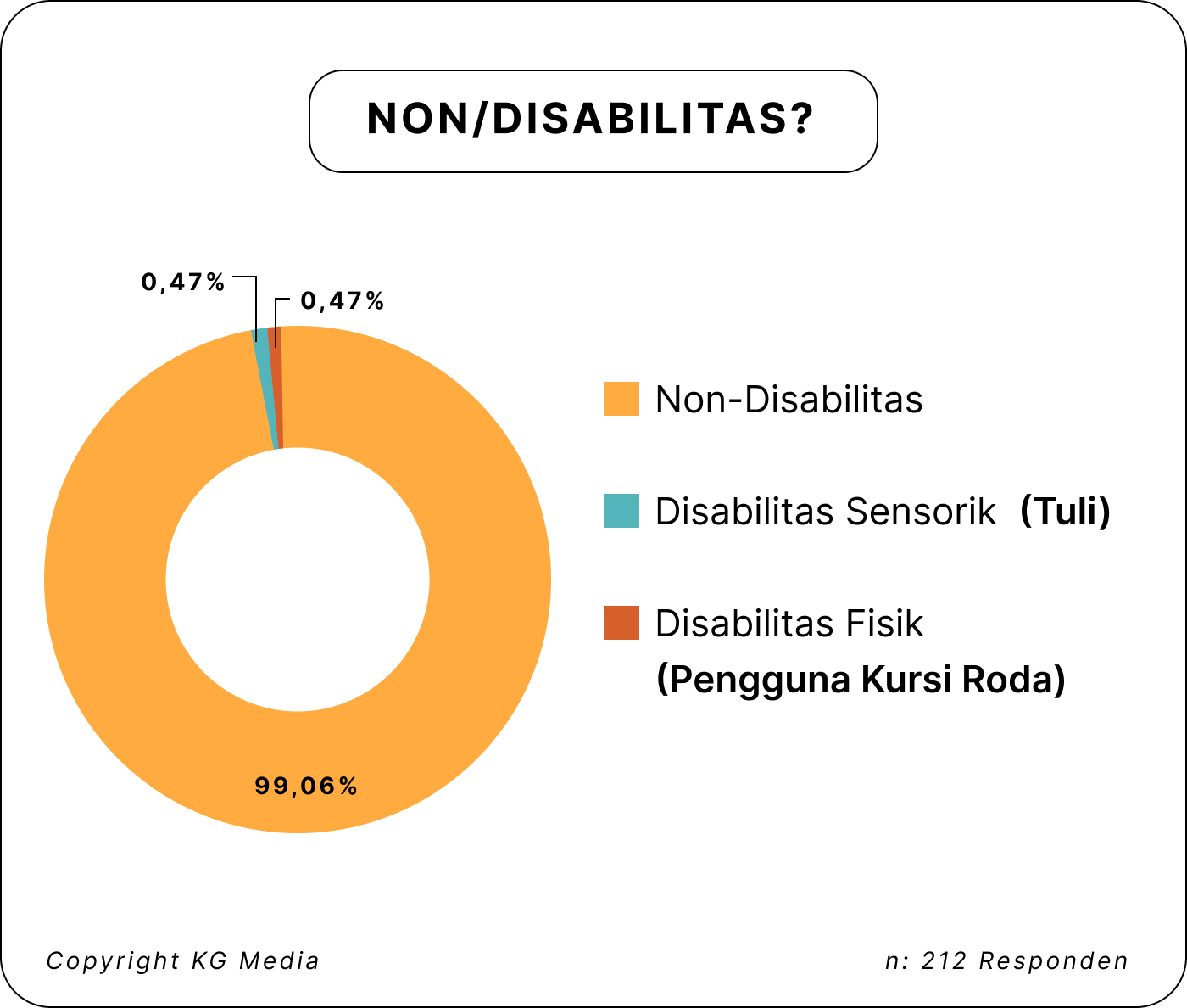 Demografi Non/disabilitas